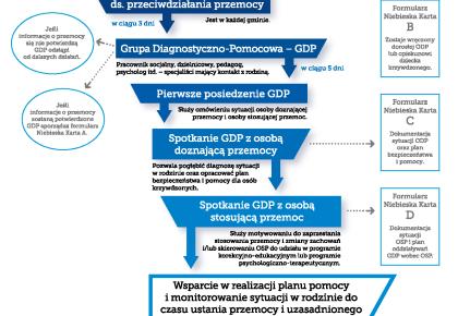 Procedura Niebieskie Karty